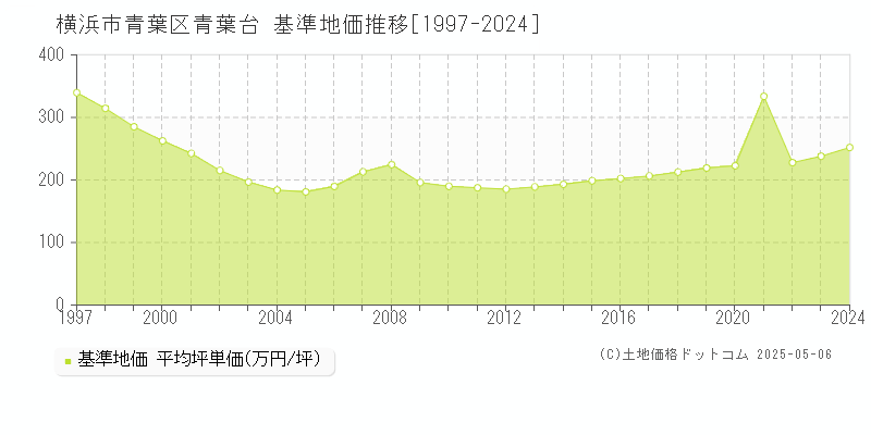 横浜市青葉区青葉台の基準地価推移グラフ 