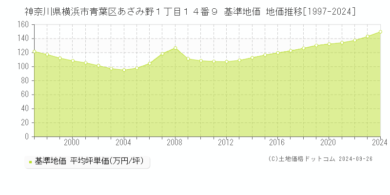 神奈川県横浜市青葉区あざみ野１丁目１４番９ 基準地価 地価推移[1997-2024]