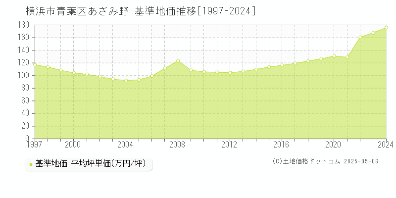 あざみ野(横浜市青葉区)の基準地価推移グラフ(坪単価)[1997-2024年]