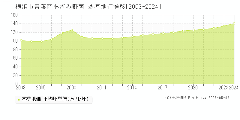 あざみ野南(横浜市青葉区)の基準地価推移グラフ(坪単価)[2003-2024年]