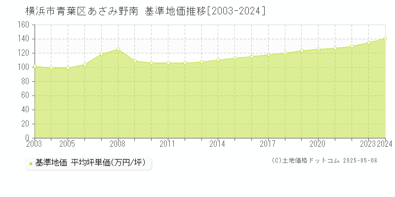 横浜市青葉区あざみ野南の基準地価推移グラフ 