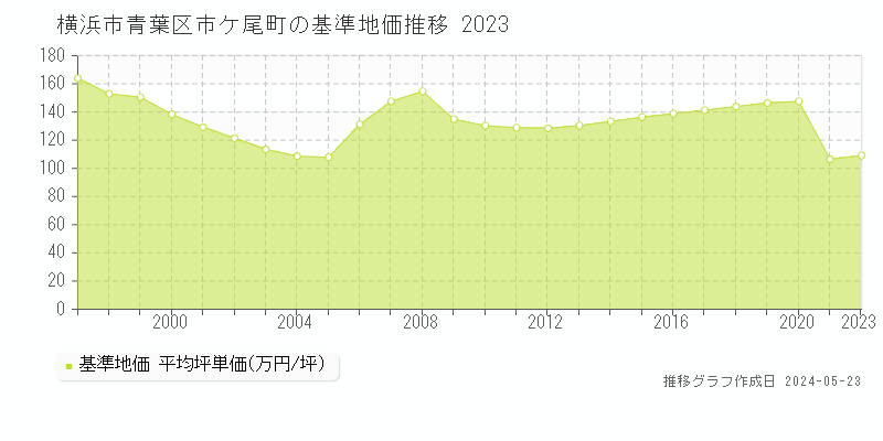 横浜市青葉区市ケ尾町の基準地価推移グラフ 