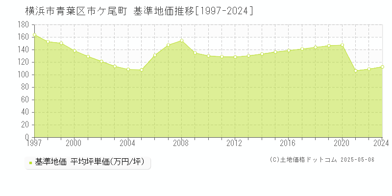 市ケ尾町(横浜市青葉区)の基準地価推移グラフ(坪単価)[1997-2024年]