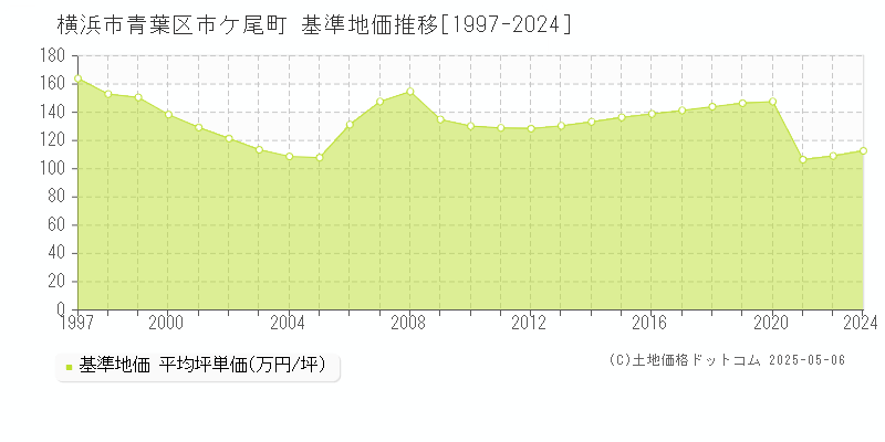 横浜市青葉区市ケ尾町の基準地価推移グラフ 