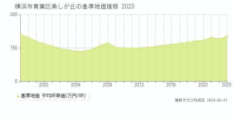 横浜市青葉区美しが丘の基準地価推移グラフ 