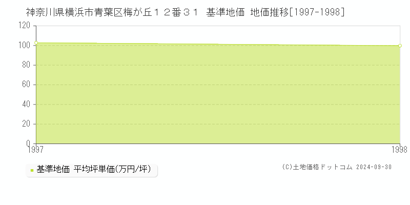神奈川県横浜市青葉区梅が丘１２番３１ 基準地価 地価推移[1997-1998]