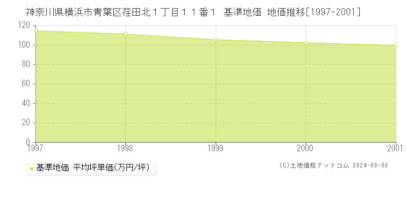 神奈川県横浜市青葉区荏田北１丁目１１番１ 基準地価 地価推移[1997-2001]
