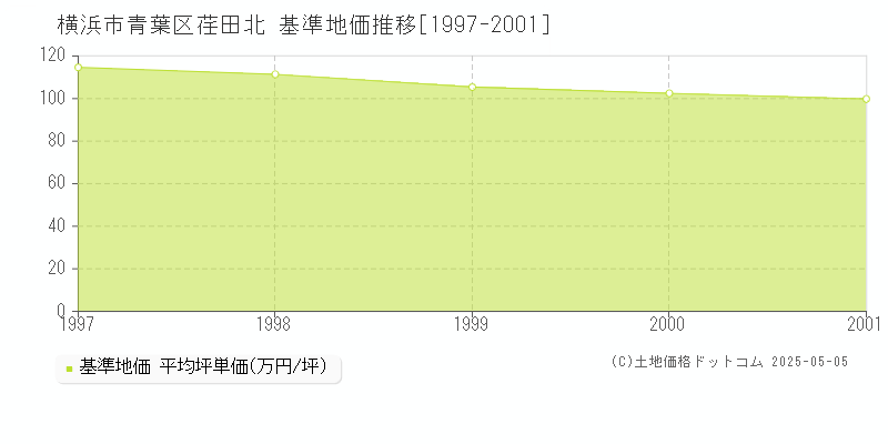 荏田北(横浜市青葉区)の基準地価推移グラフ(坪単価)[1997-2001年]