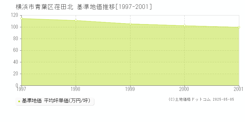 横浜市青葉区荏田北の基準地価推移グラフ 