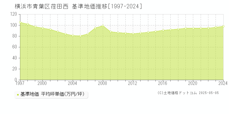 荏田西(横浜市青葉区)の基準地価推移グラフ(坪単価)[1997-2024年]