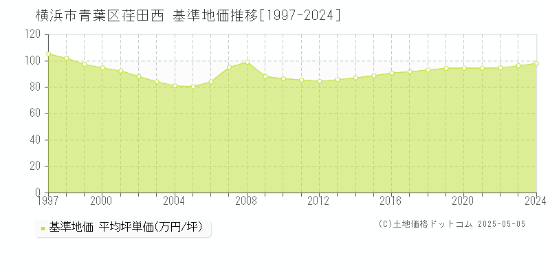 横浜市青葉区荏田西の基準地価推移グラフ 