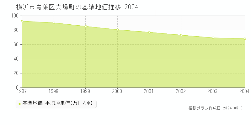 横浜市青葉区大場町の基準地価推移グラフ 