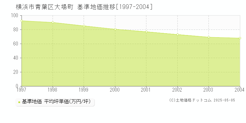 大場町(横浜市青葉区)の基準地価推移グラフ(坪単価)[1997-2004年]