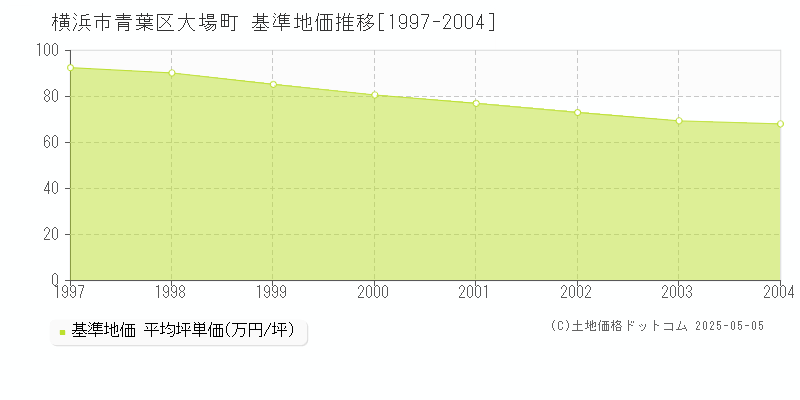 横浜市青葉区大場町の基準地価推移グラフ 