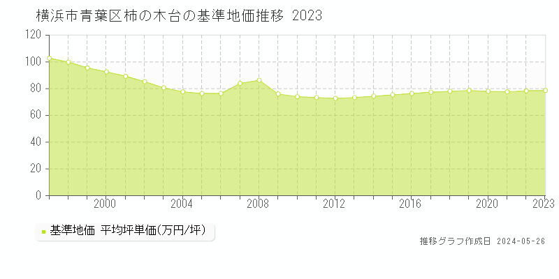 横浜市青葉区柿の木台の基準地価推移グラフ 