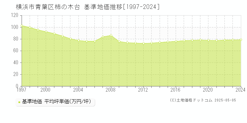 柿の木台(横浜市青葉区)の基準地価推移グラフ(坪単価)[1997-2024年]