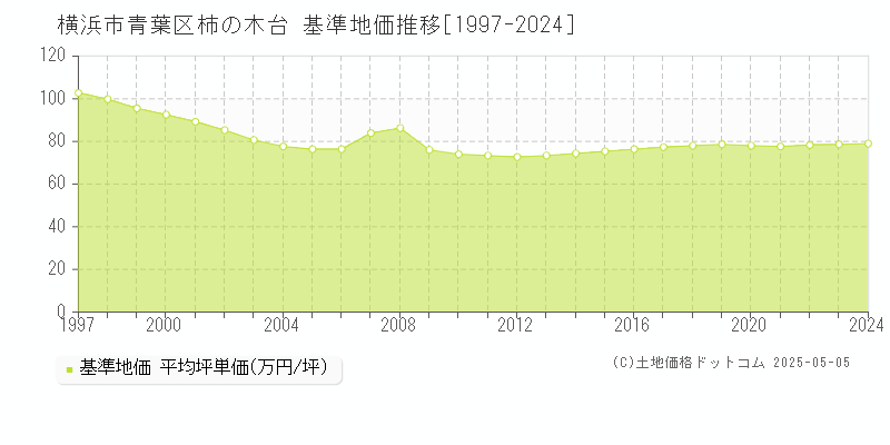 横浜市青葉区柿の木台の基準地価推移グラフ 