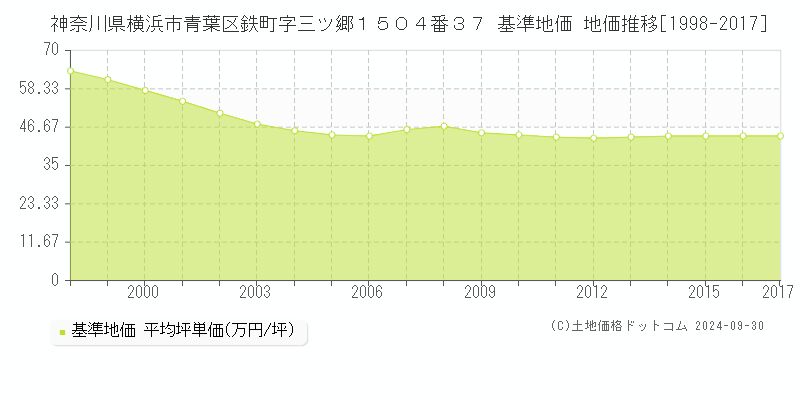 神奈川県横浜市青葉区鉄町字三ツ郷１５０４番３７ 基準地価 地価推移[1998-2017]
