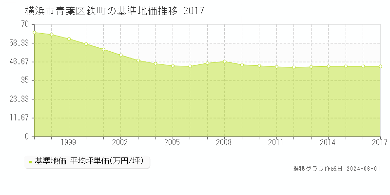 横浜市青葉区鉄町の基準地価推移グラフ 