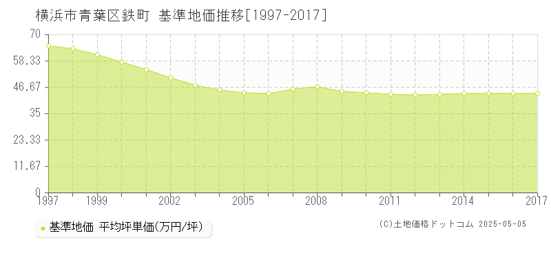 鉄町(横浜市青葉区)の基準地価推移グラフ(坪単価)[1997-2017年]