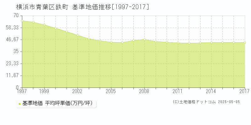 横浜市青葉区鉄町の基準地価推移グラフ 