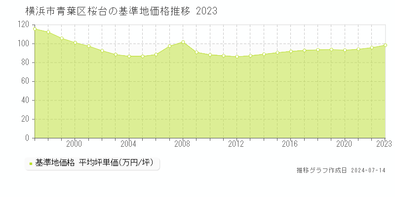 横浜市青葉区桜台の基準地価推移グラフ 