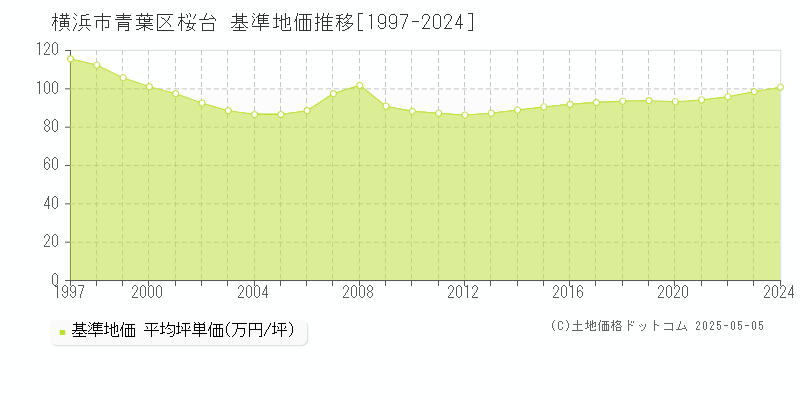 桜台(横浜市青葉区)の基準地価推移グラフ(坪単価)[1997-2024年]