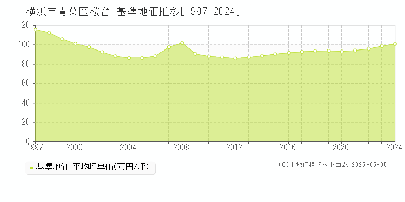 横浜市青葉区桜台の基準地価推移グラフ 