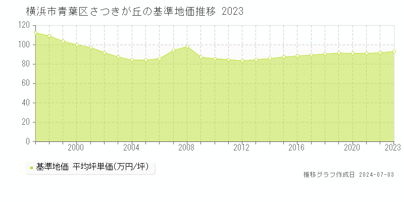 横浜市青葉区さつきが丘の基準地価推移グラフ 