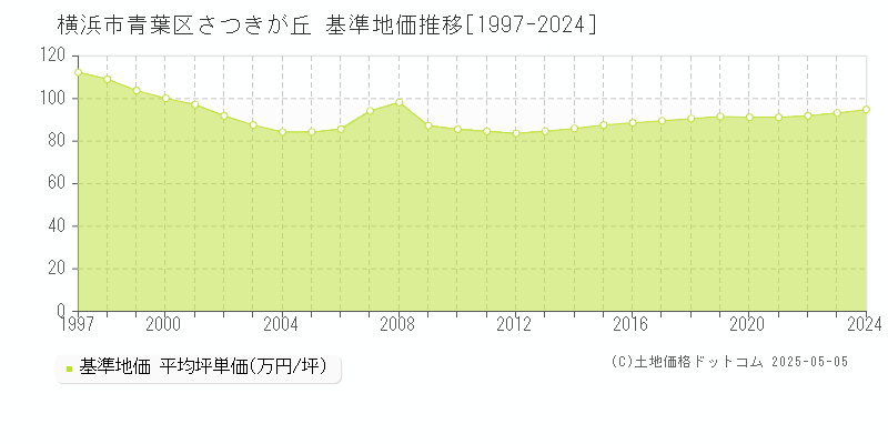 さつきが丘(横浜市青葉区)の基準地価推移グラフ(坪単価)[1997-2024年]