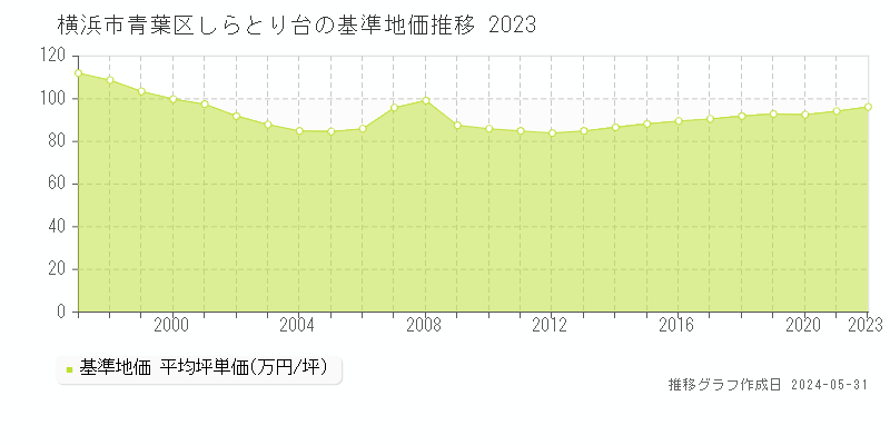 横浜市青葉区しらとり台の基準地価推移グラフ 