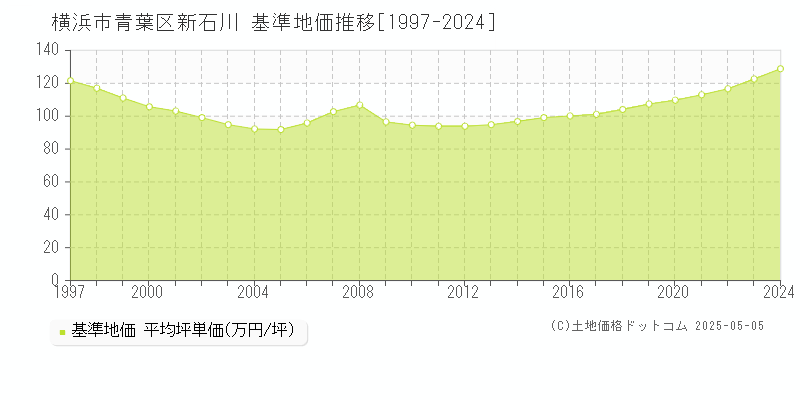 新石川(横浜市青葉区)の基準地価推移グラフ(坪単価)[1997-2024年]