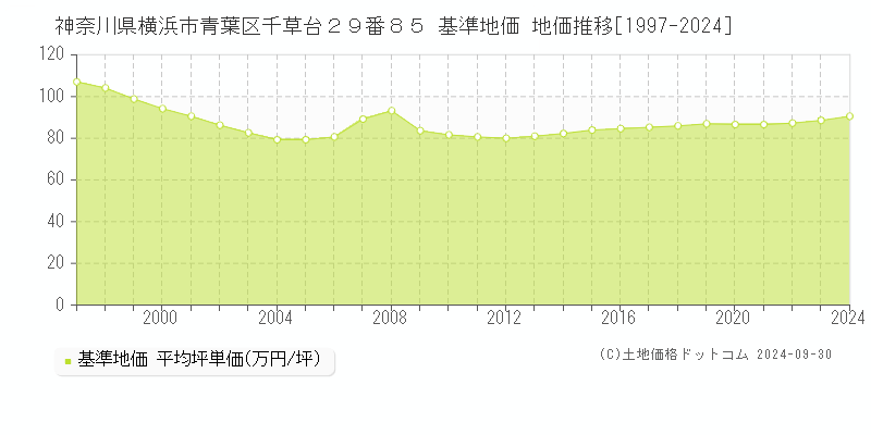神奈川県横浜市青葉区千草台２９番８５ 基準地価 地価推移[1997-2024]