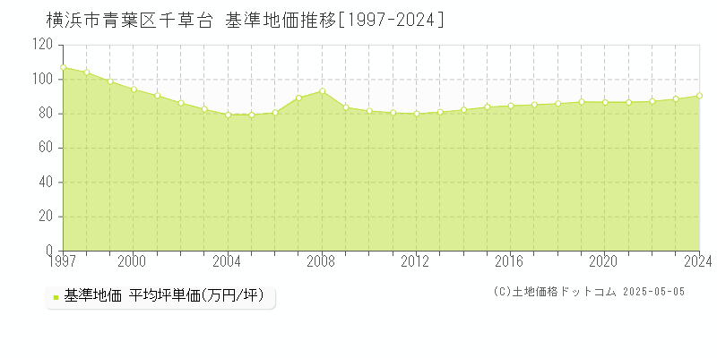 千草台(横浜市青葉区)の基準地価推移グラフ(坪単価)[1997-2024年]