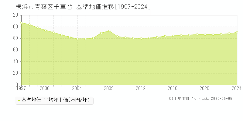 横浜市青葉区千草台の基準地価推移グラフ 