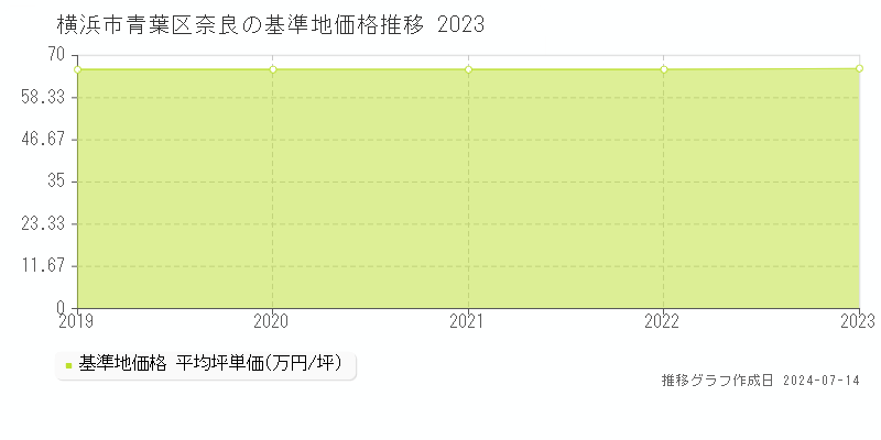横浜市青葉区奈良の基準地価推移グラフ 
