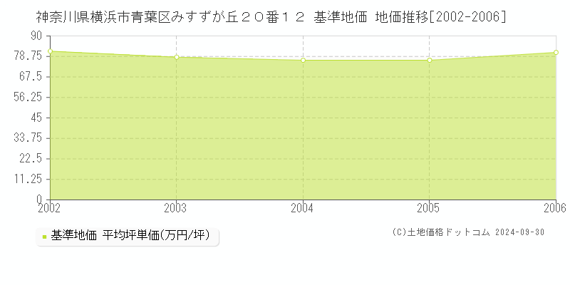神奈川県横浜市青葉区みすずが丘２０番１２ 基準地価 地価推移[2002-2006]