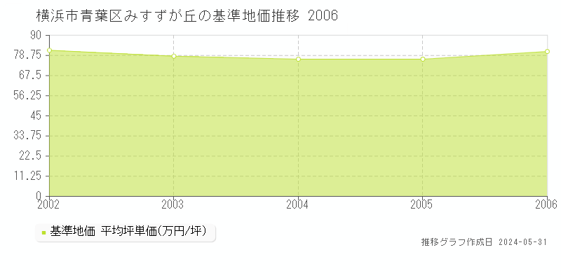 横浜市青葉区みすずが丘の基準地価推移グラフ 