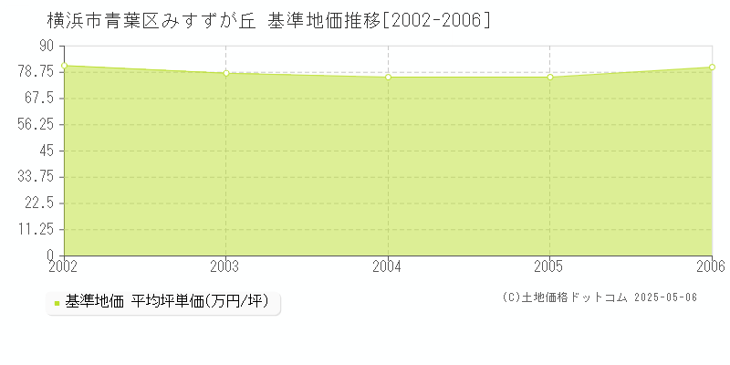 みすずが丘(横浜市青葉区)の基準地価推移グラフ(坪単価)[2002-2006年]