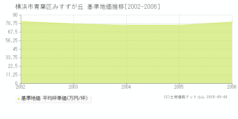 横浜市青葉区みすずが丘の基準地価推移グラフ 