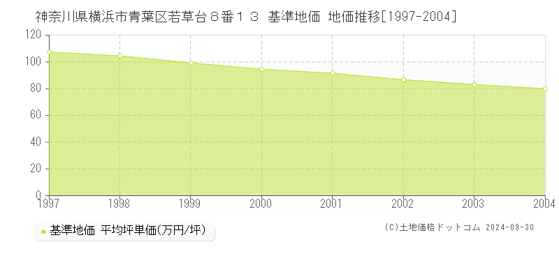 神奈川県横浜市青葉区若草台８番１３ 基準地価 地価推移[1997-2004]
