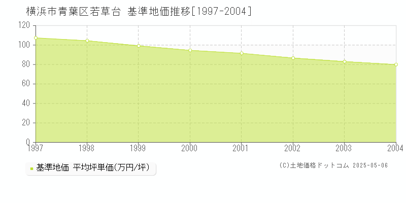 若草台(横浜市青葉区)の基準地価推移グラフ(坪単価)[1997-2004年]