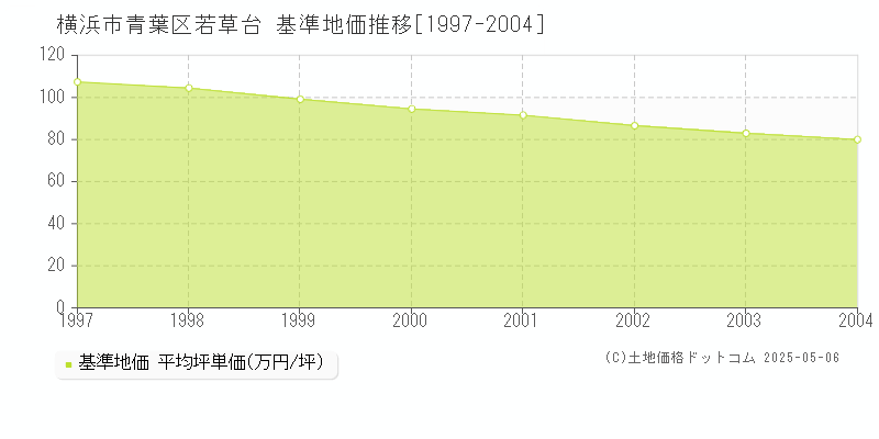 横浜市青葉区若草台の基準地価推移グラフ 