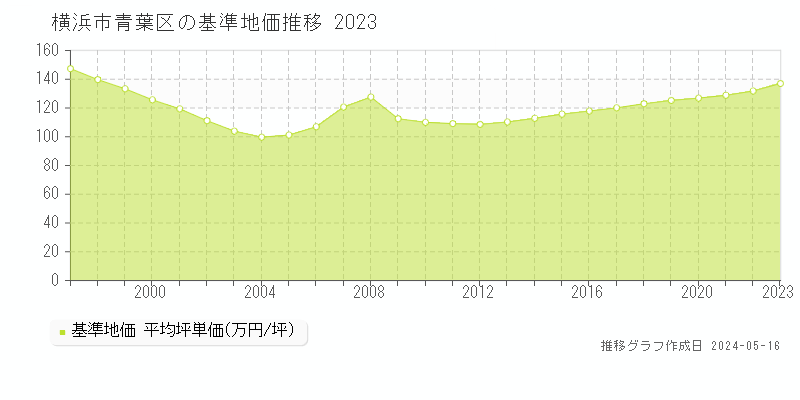 横浜市青葉区全域の基準地価推移グラフ 