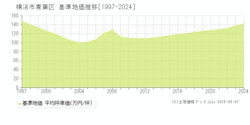 横浜市青葉区(神奈川県)の基準地価推移グラフ(坪単価)[1997-2024年]