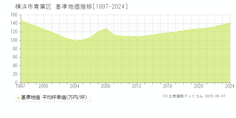 横浜市青葉区の基準地価推移グラフ 