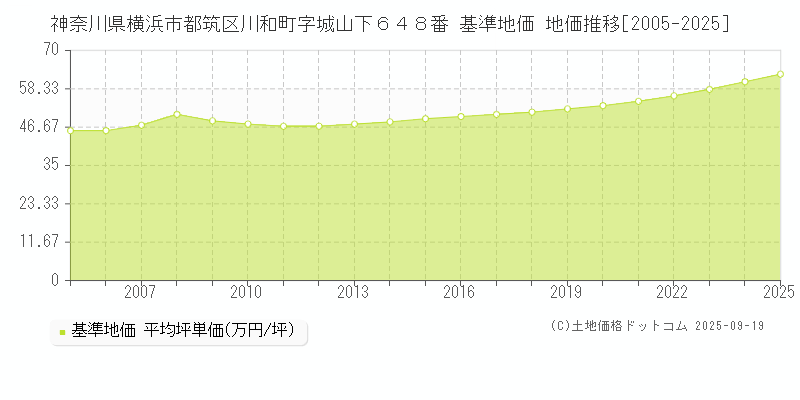 神奈川県横浜市都筑区川和町字城山下６４８番 基準地価 地価推移[2005-2025]