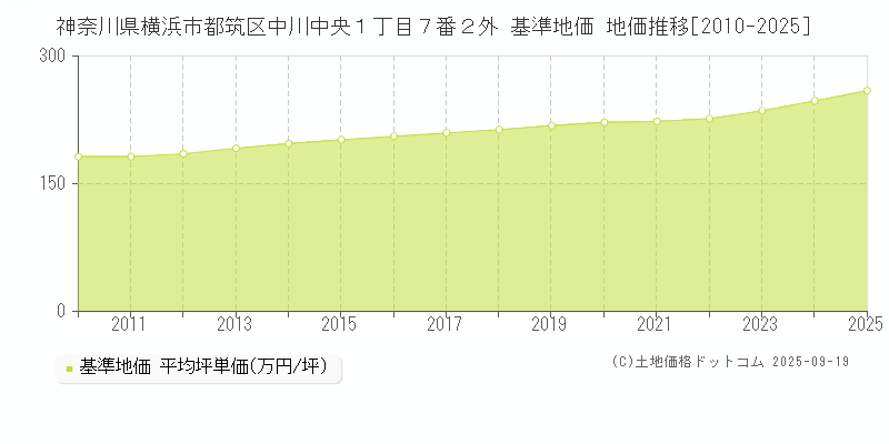 神奈川県横浜市都筑区中川中央１丁目７番２外 基準地価 地価推移[2010-2025]