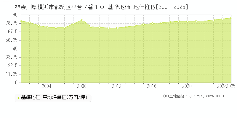 神奈川県横浜市都筑区平台７番１０ 基準地価 地価推移[2001-2025]