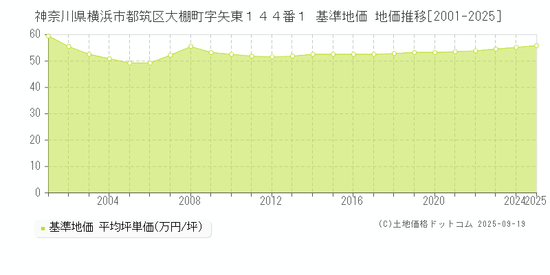 神奈川県横浜市都筑区大棚町字矢東１４４番１ 基準地価 地価推移[2001-2025]